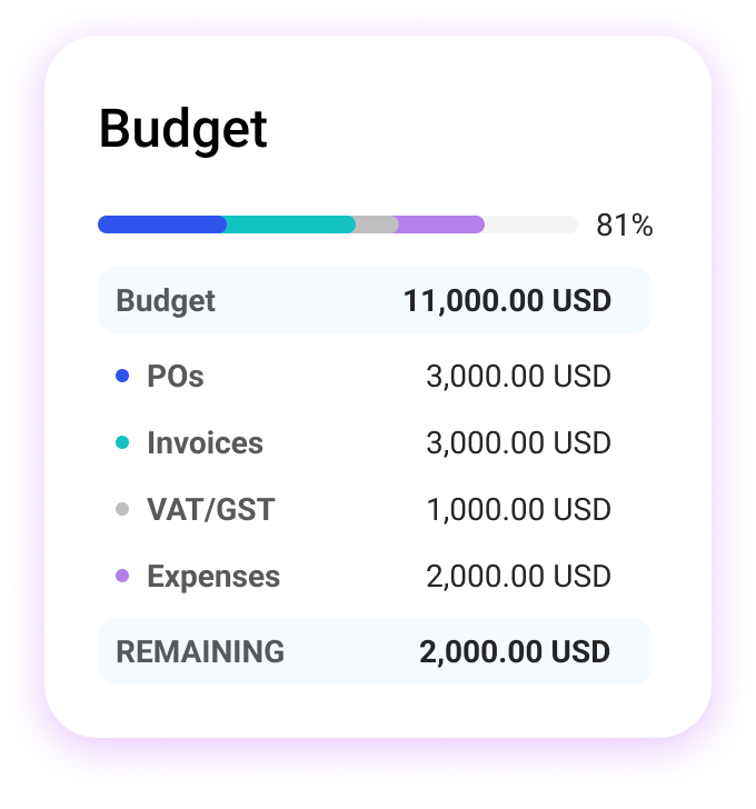 Eved budget tracking with progress bar and breakdown